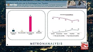 Δημοσκόπηση ανατροπή για κυβέρνηση Μητσοτάκη Metron Analysis: Βύθιση 5,1 μονάδες ΝΔ,  2ος ο ΣΥΡΙΖΑ Ελληνική - Kontra Channel