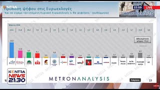 Ευρωεκλογές 2024 - Δημοσκόπηση από την Metron Analysis Ελληνική - Kontra Channel